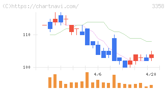 Ｔｒａｉｌｈｅａｄ　Ｇｌｏｂａｌ　Ｈｏｌｄｉｎｇｓ(3358)の日足チャート