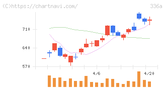 ダイナミックマッププラットフォーム(336A)の日足チャート