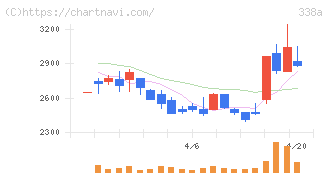 ＺｅｎｍｕＴｅｃｈ(338A)の日足チャート