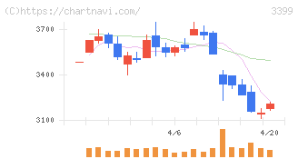 丸千代山岡家(3399)の日足チャート