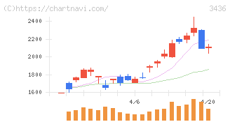 ＳＵＭＣＯ(3436)の日足チャート