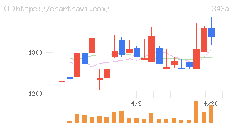 ＩＡＣＥトラベル(343A)の日足チャート