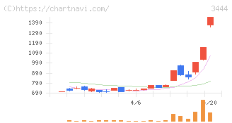 菊池製作所(3444)の日足チャート