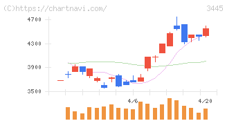 ＲＳ　Ｔｅｃｈｎｏｌｏｇｉｅｓ(3445)の日足チャート