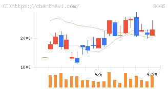 ジェイテックコーポレーション(3446)の日足チャート