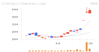 テクノフレックス(3449)の日足チャート