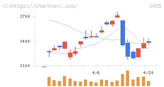 ケイアイスター不動産(3465)の日足チャート
