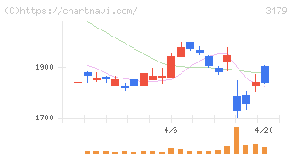 ティーケーピー(3479)の日足チャート