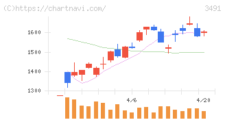 ＧＡ　ｔｅｃｈｎｏｌｏｇｉｅｓ(3491)の日足チャート
