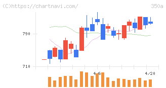デジタルグリッド(350A)の日足チャート