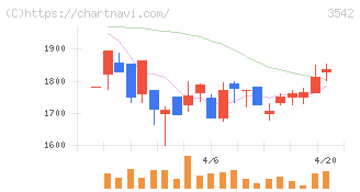 ベガコーポレーション(3542)の日足チャート