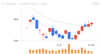 リネットジャパングループ(3556)の日足チャート