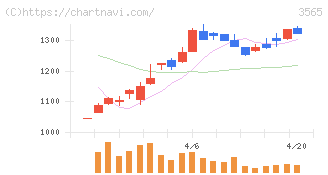 アセンテック(3565)の日足チャート