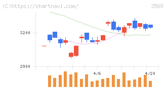セーレン(3569)の日足チャート