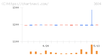 川本産業(3604)の日足チャート