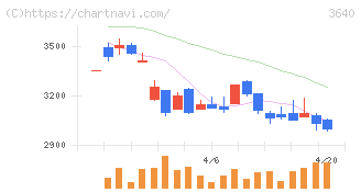 電算(3640)の日足チャート