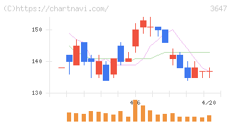 アスリナ(3647)の日足チャート