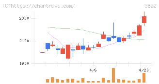 ディジタルメディアプロフェッショナル(3652)の日足チャート