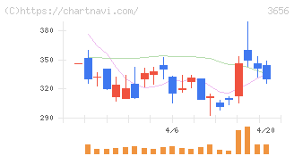 ＫＬａｂ(3656)の日足チャート