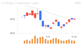 ネクソン(3659)の日足チャート