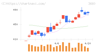アイスタイル(3660)の日足チャート