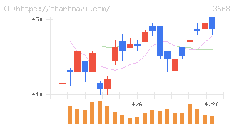 コロプラ(3668)の日足チャート