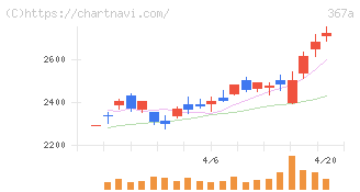 プリモグローバルホールディングス(367A)の日足チャート