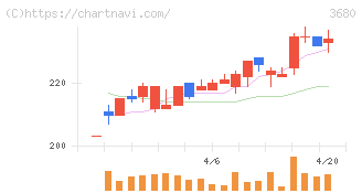 ホットリンク(3680)の日足チャート