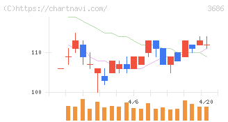 ディー・エル・イー(3686)の日足チャート