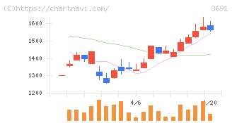 デジタルプラス(3691)の日足チャート