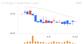 ＧＭＯプロダクトプラットフォーム(3695)の日足チャート