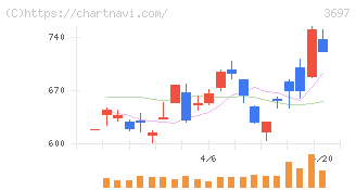 ＳＨＩＦＴ(3697)の日足チャート