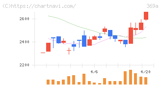 エータイ(369A)の日足チャート