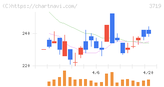 ＡＩストーム(3719)の日足チャート