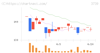 コムシード(3739)の日足チャート