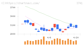 セック(3741)の日足チャート