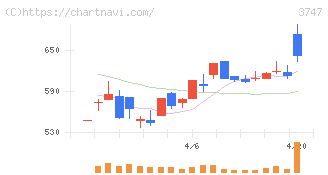 インタートレード(3747)の日足チャート