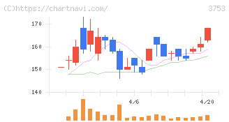 フライトソリューションズ(3753)の日足チャート