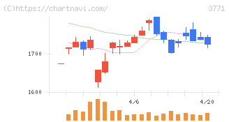 システムリサーチ(3771)の日足チャート