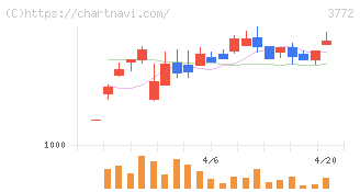 ウェルス・マネジメント(3772)の日足チャート