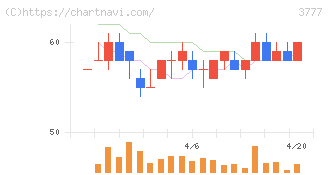 環境フレンドリーホールディングス(3777)の日足チャート