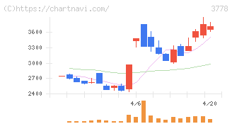 さくらインターネット(3778)の日足チャート