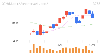 ＧＭＯグローバルサイン・ホールディングス(3788)の日足チャート