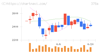 ヒット(378A)の日足チャート