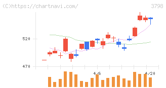 ＵＬＳグループ(3798)の日足チャート