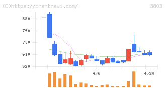 イメージ情報開発(3803)の日足チャート