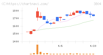 システム　ディ(3804)の日足チャート
