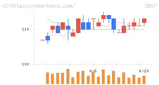 フィスコ(3807)の日足チャート