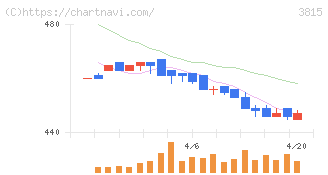 メディア工房(3815)の日足チャート