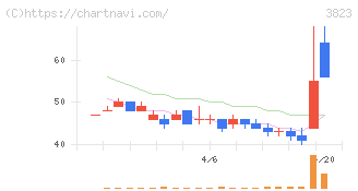 ＴＨＥ　ＷＨＹ　ＨＯＷ　ＤＯ　ＣＯＭＰＡＮＹ(3823)の日足チャート